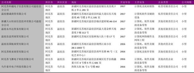 阿克蘇地區(qū)計(jì)算機(jī)、軟件及輔助設(shè)備零售行業(yè)企業(yè)名錄（2018版，109家精選）