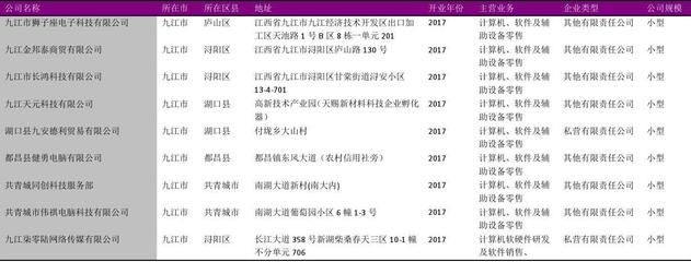 九江市計算機、軟件及輔助設備零售行業企業剖析 2018版218家名錄的洞察與啟示